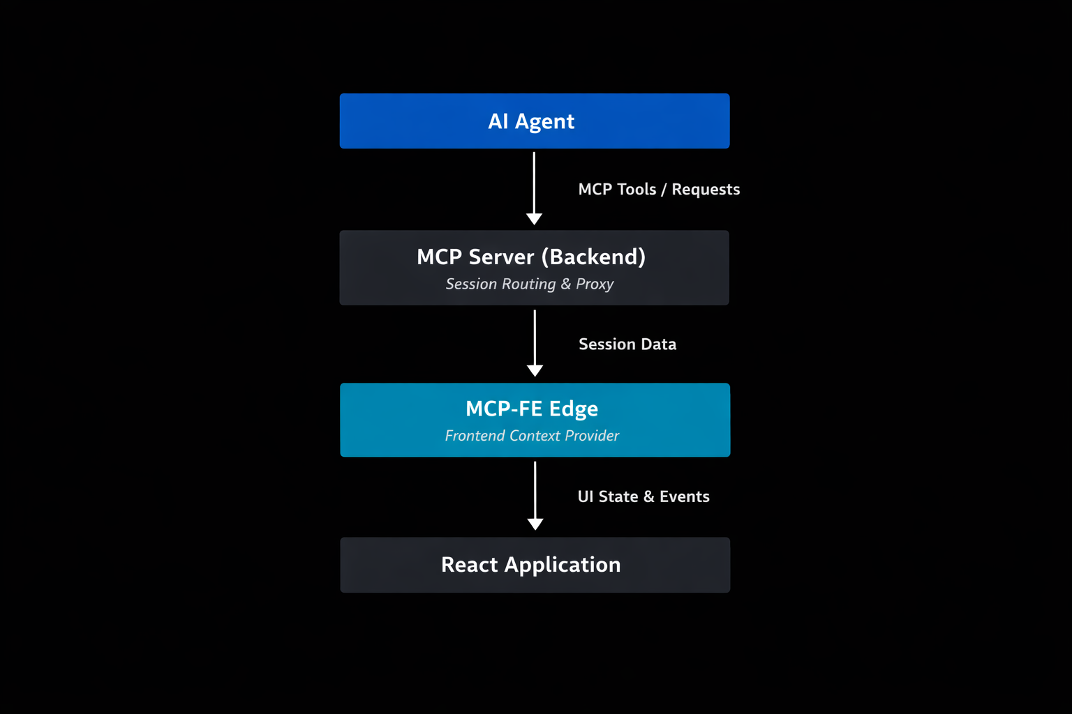 MCP-FE Architecture Diagram